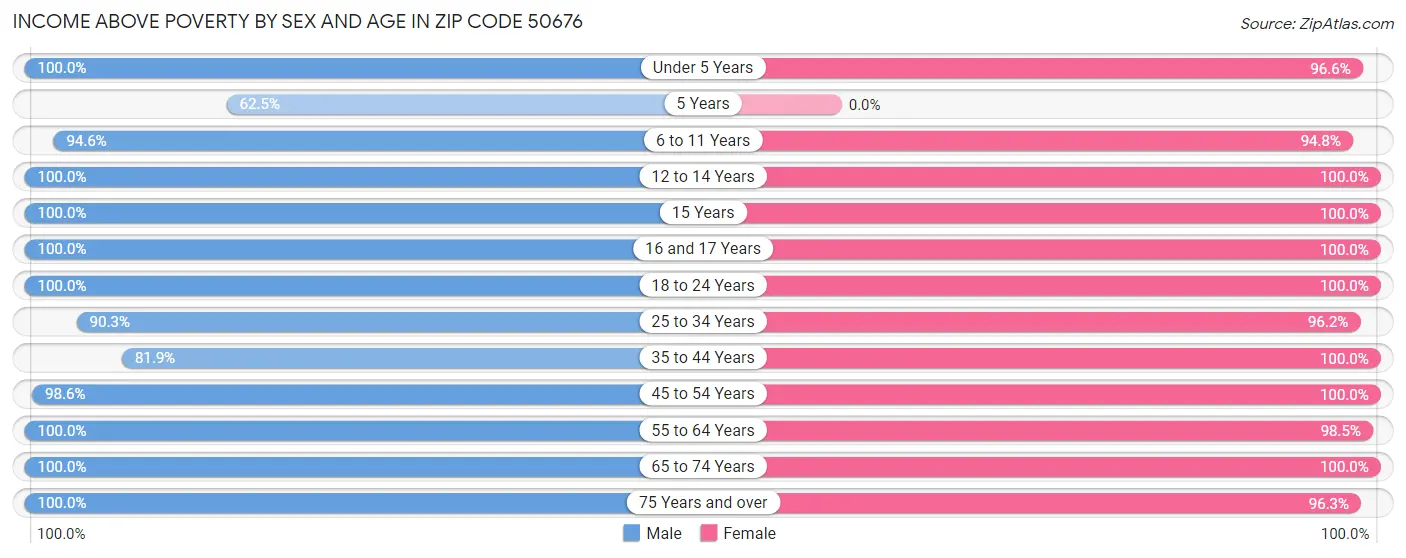 Income Above Poverty by Sex and Age in Zip Code 50676