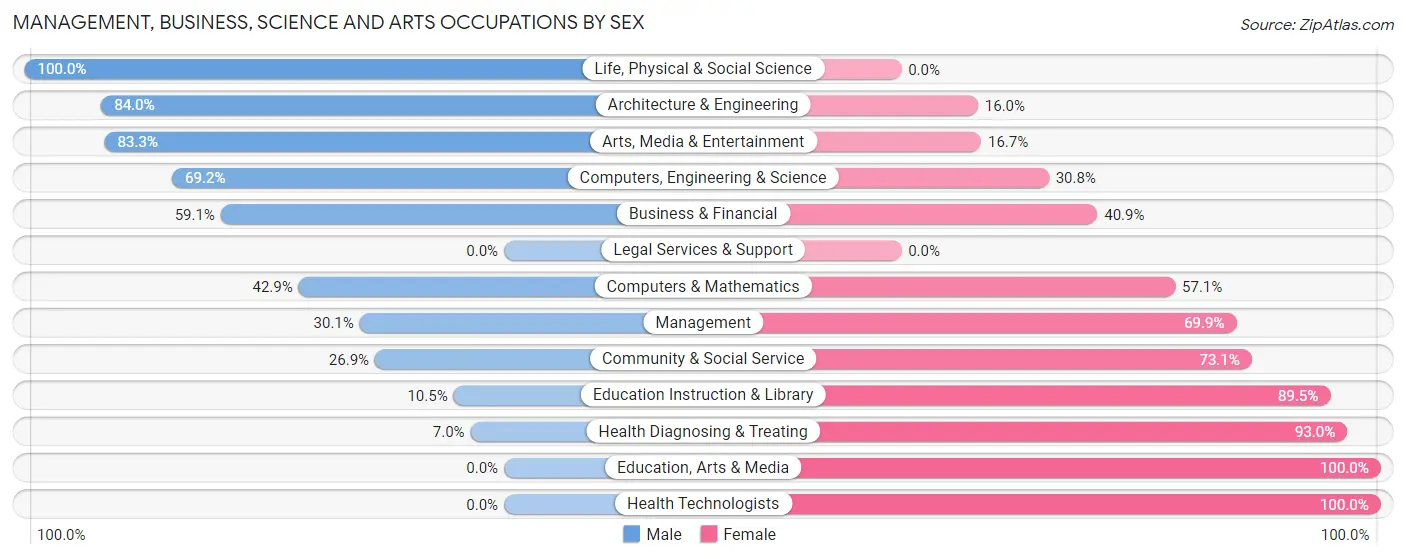 Management, Business, Science and Arts Occupations by Sex in Zip Code 50676