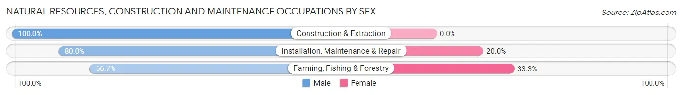Natural Resources, Construction and Maintenance Occupations by Sex in Zip Code 50676