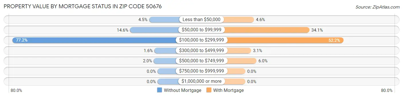 Property Value by Mortgage Status in Zip Code 50676