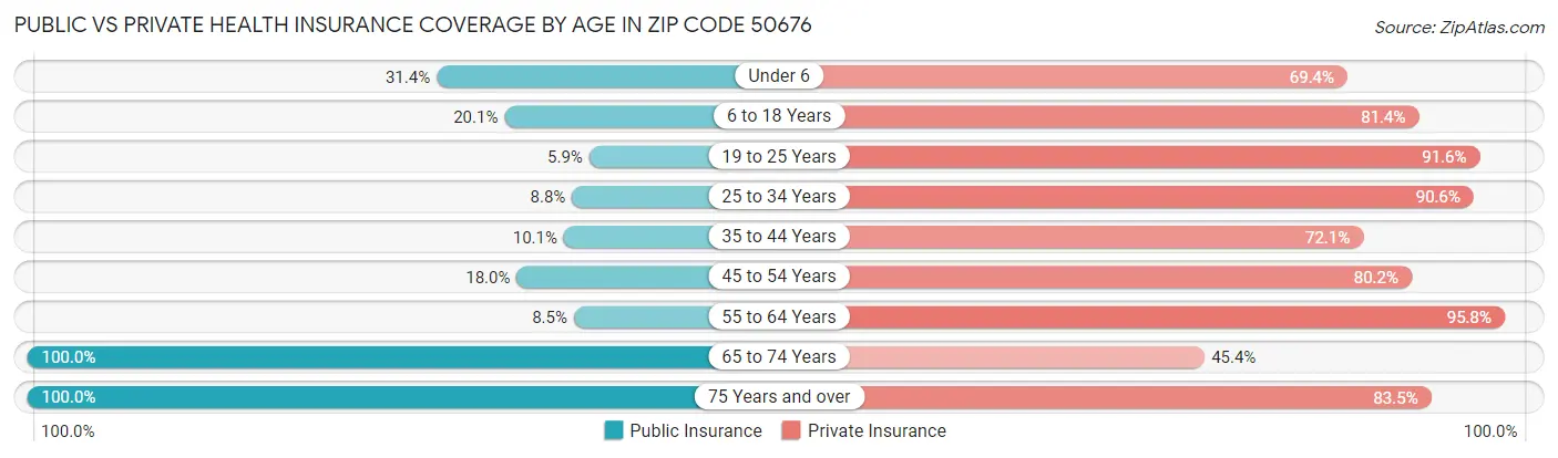 Public vs Private Health Insurance Coverage by Age in Zip Code 50676