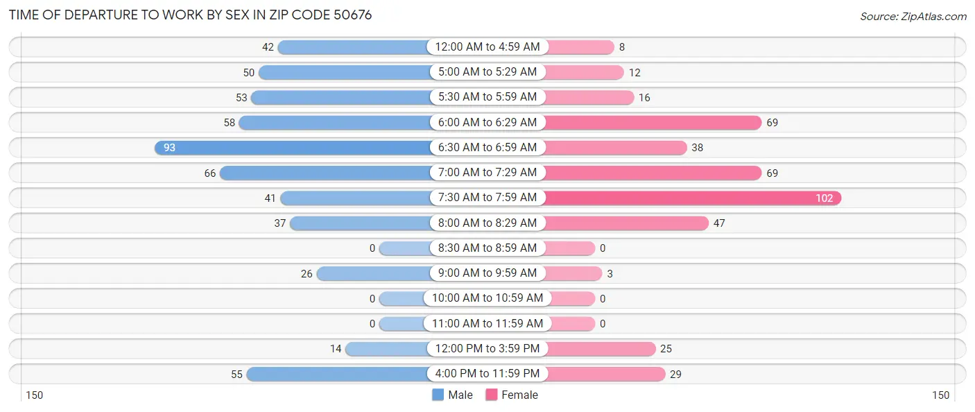 Time of Departure to Work by Sex in Zip Code 50676