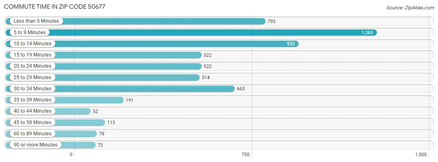 Commute Time in Zip Code 50677