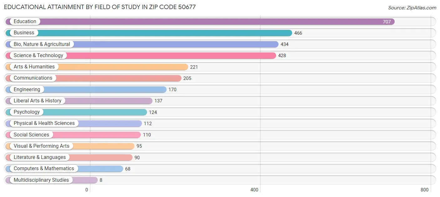 Educational Attainment by Field of Study in Zip Code 50677