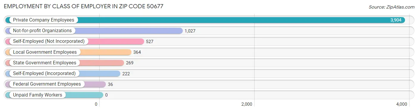 Employment by Class of Employer in Zip Code 50677