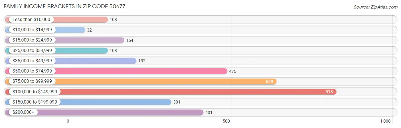 Family Income Brackets in Zip Code 50677