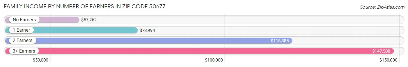 Family Income by Number of Earners in Zip Code 50677