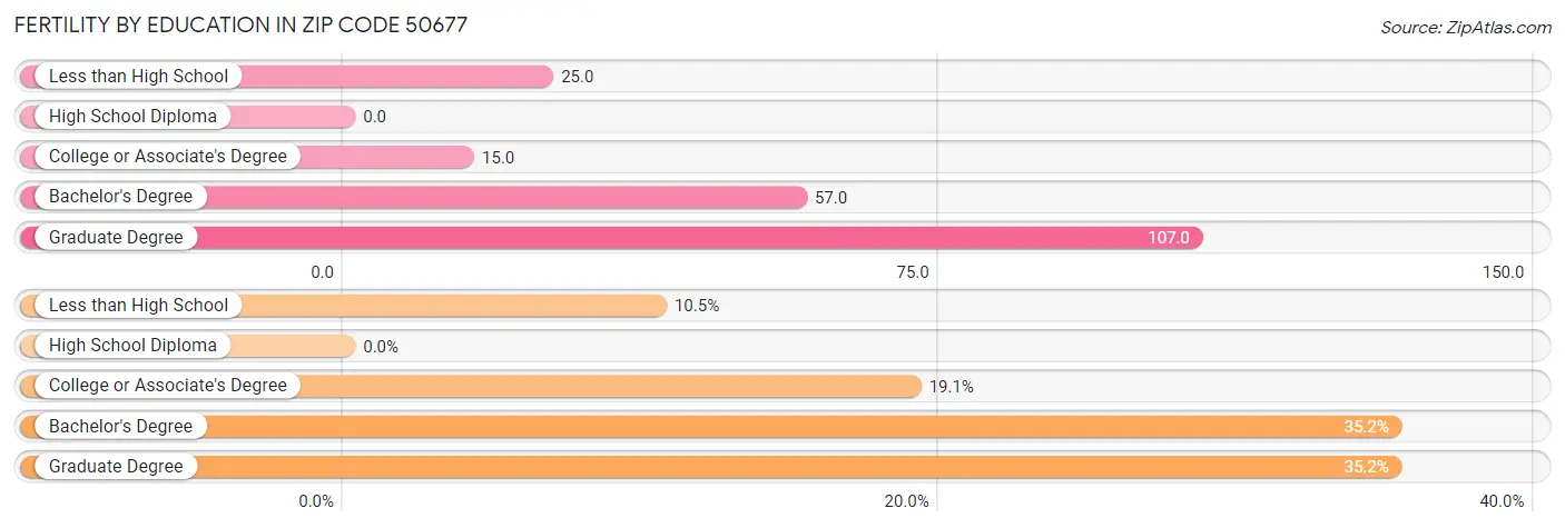 Female Fertility by Education Attainment in Zip Code 50677