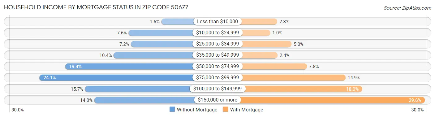 Household Income by Mortgage Status in Zip Code 50677