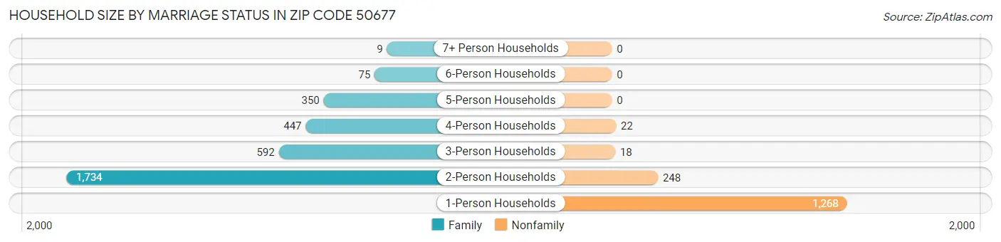 Household Size by Marriage Status in Zip Code 50677