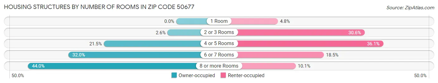 Housing Structures by Number of Rooms in Zip Code 50677