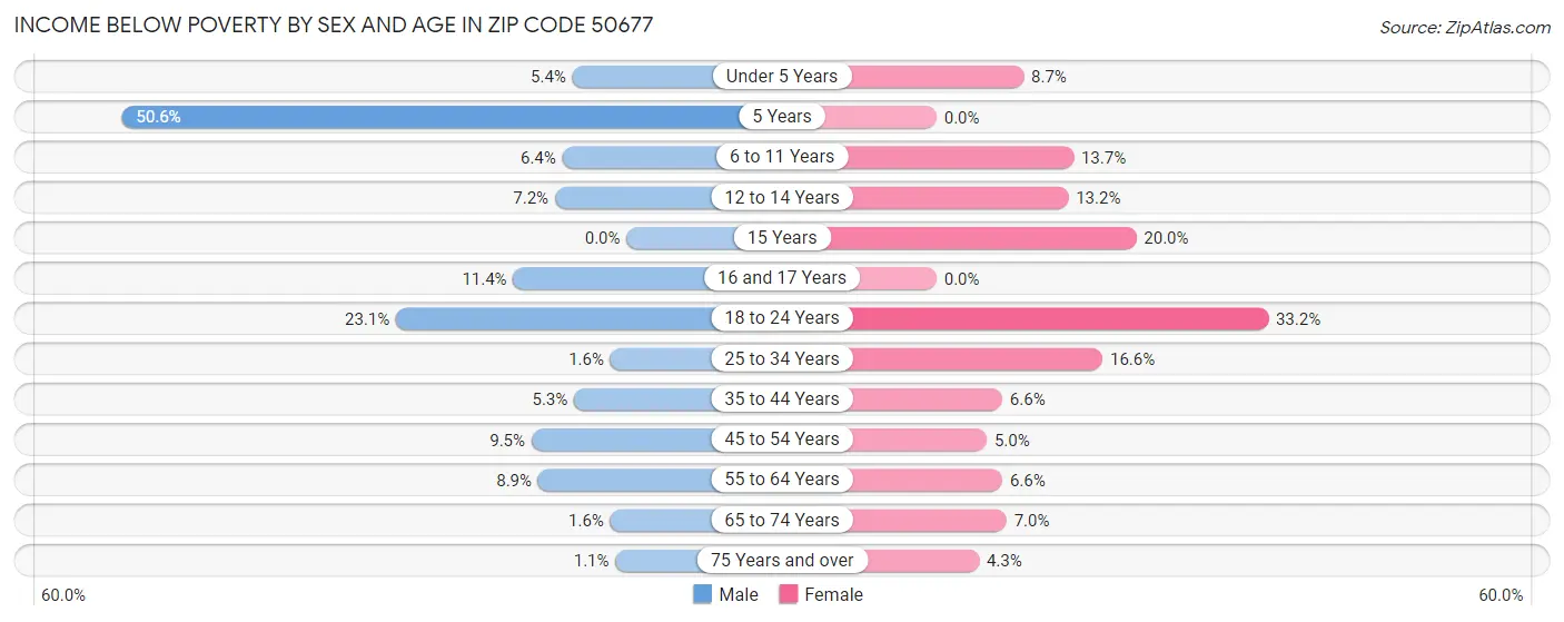 Income Below Poverty by Sex and Age in Zip Code 50677