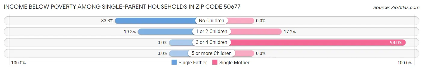 Income Below Poverty Among Single-Parent Households in Zip Code 50677