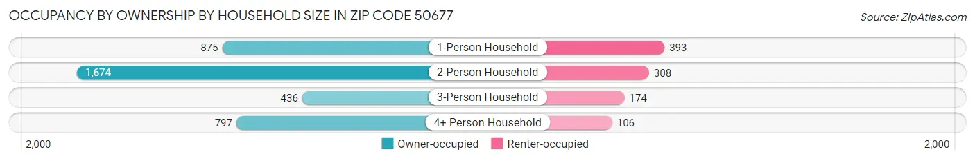 Occupancy by Ownership by Household Size in Zip Code 50677