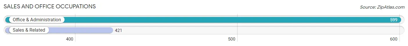Sales and Office Occupations in Zip Code 50677
