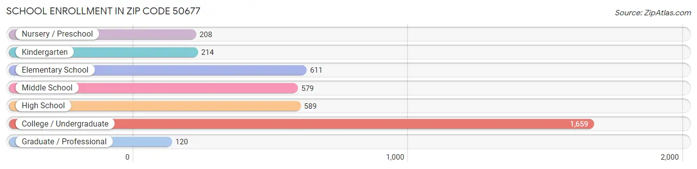 School Enrollment in Zip Code 50677