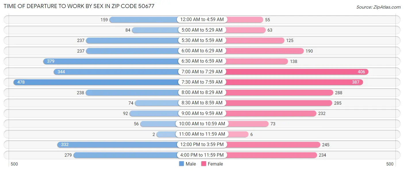 Time of Departure to Work by Sex in Zip Code 50677