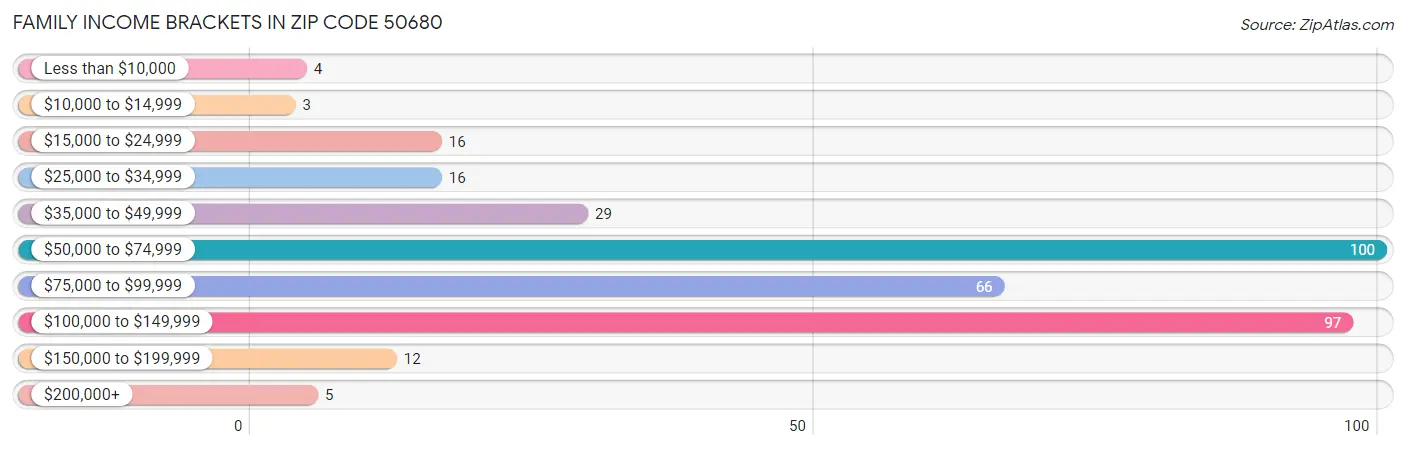 Family Income Brackets in Zip Code 50680