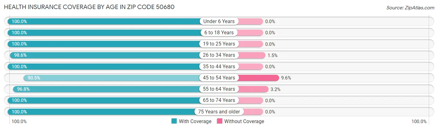 Health Insurance Coverage by Age in Zip Code 50680