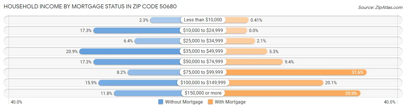 Household Income by Mortgage Status in Zip Code 50680