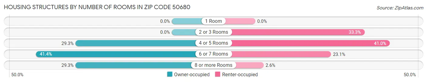 Housing Structures by Number of Rooms in Zip Code 50680
