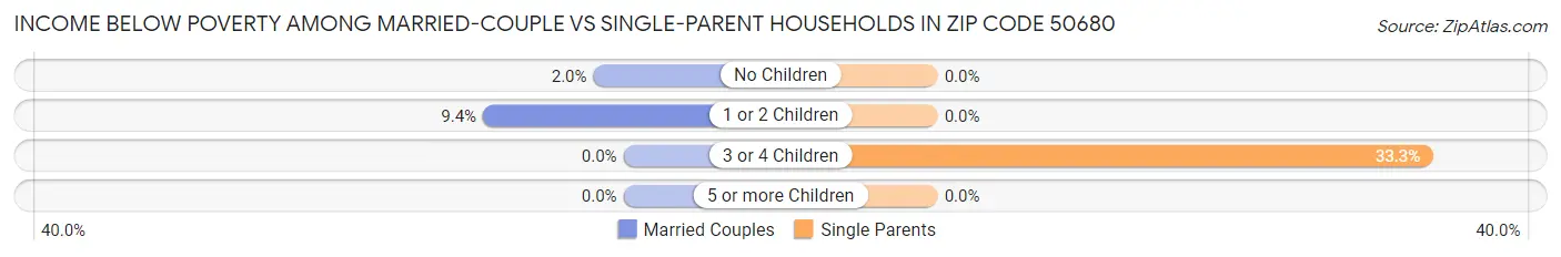 Income Below Poverty Among Married-Couple vs Single-Parent Households in Zip Code 50680