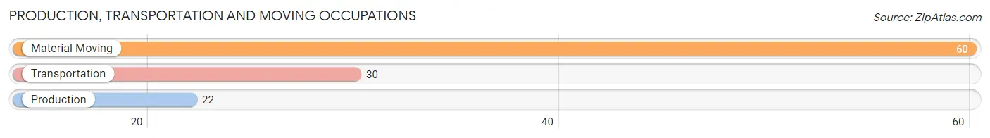 Production, Transportation and Moving Occupations in Zip Code 50680