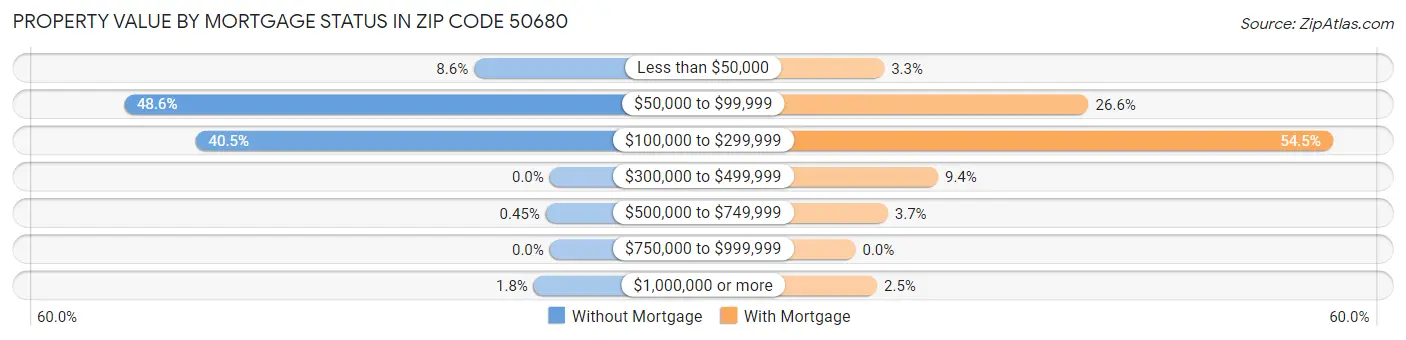 Property Value by Mortgage Status in Zip Code 50680