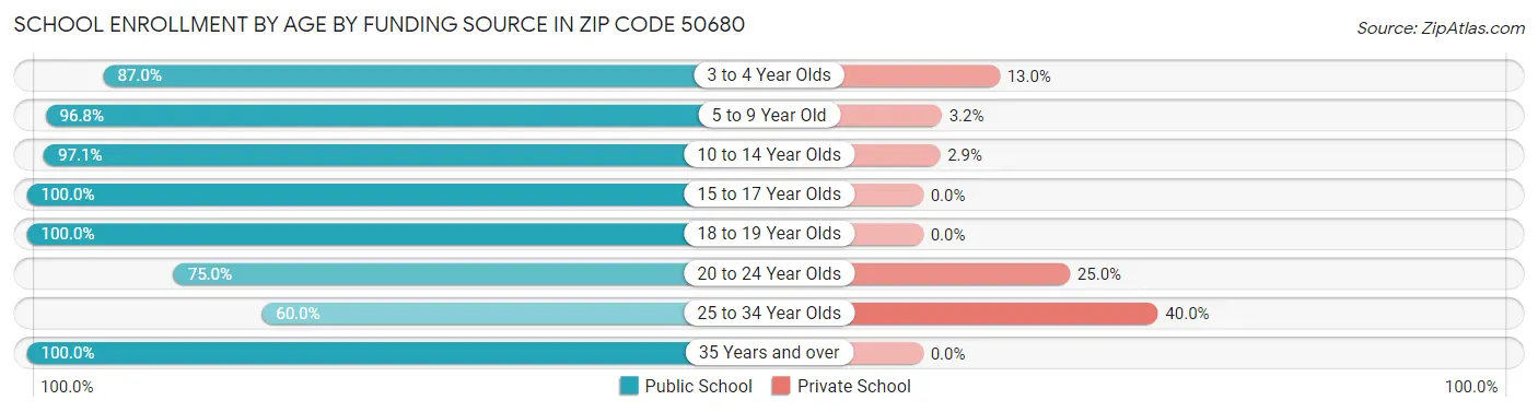 School Enrollment by Age by Funding Source in Zip Code 50680
