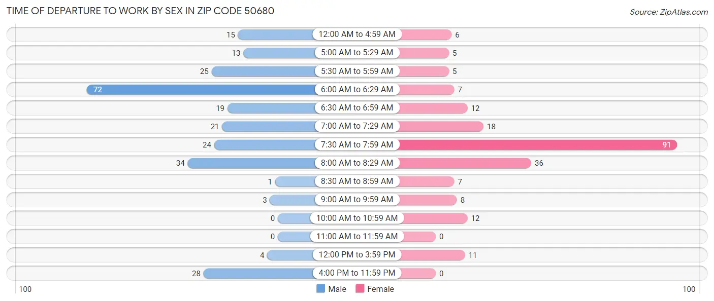 Time of Departure to Work by Sex in Zip Code 50680