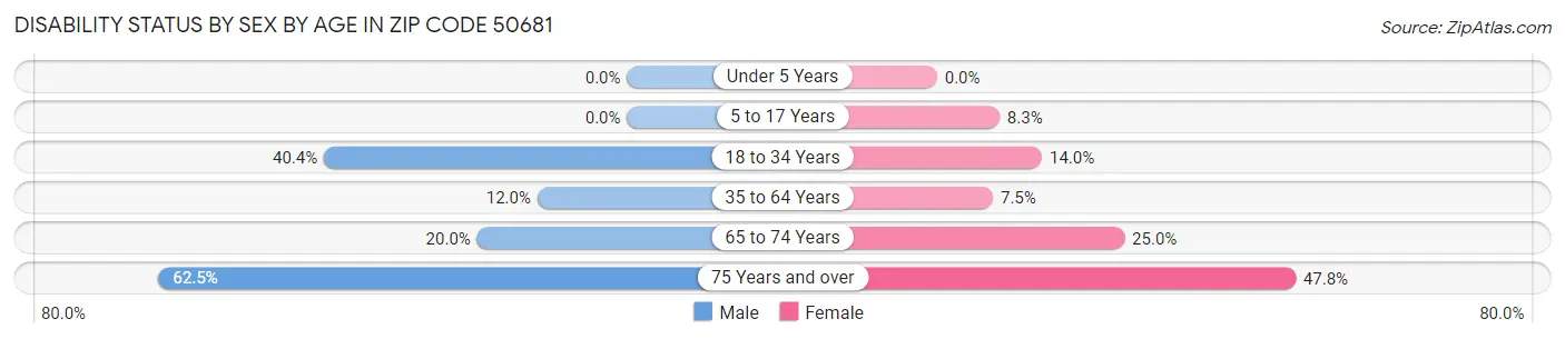 Disability Status by Sex by Age in Zip Code 50681