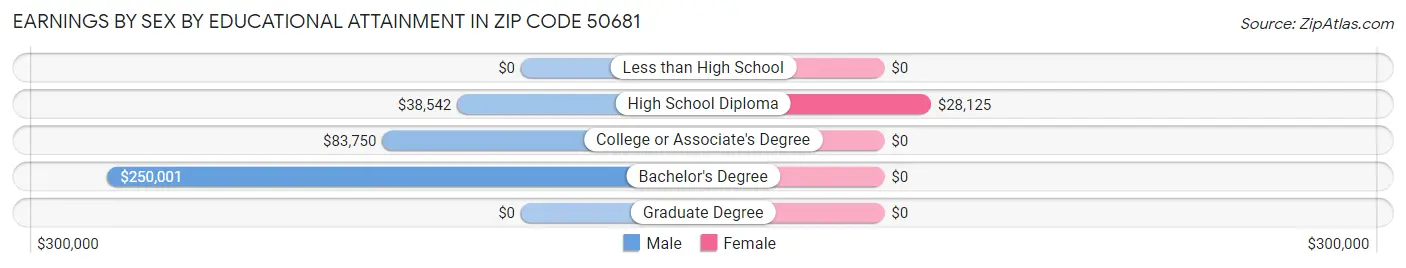 Earnings by Sex by Educational Attainment in Zip Code 50681