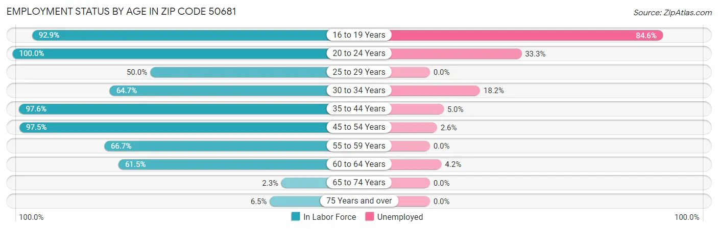 Employment Status by Age in Zip Code 50681