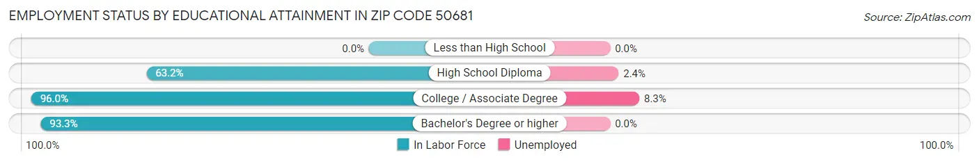 Employment Status by Educational Attainment in Zip Code 50681
