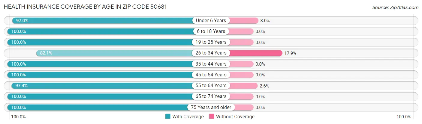 Health Insurance Coverage by Age in Zip Code 50681