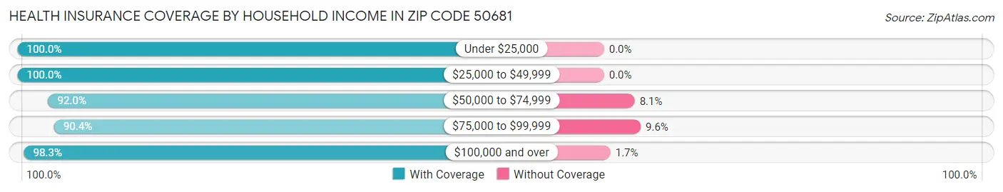 Health Insurance Coverage by Household Income in Zip Code 50681