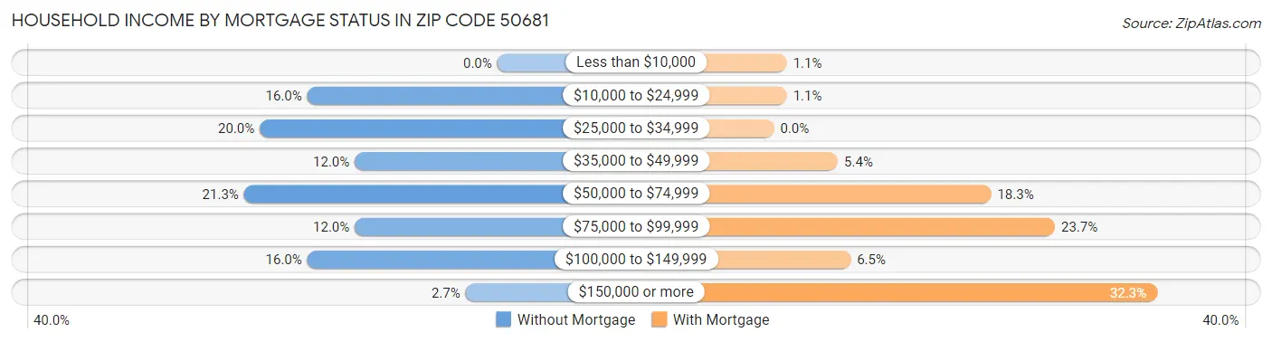 Household Income by Mortgage Status in Zip Code 50681