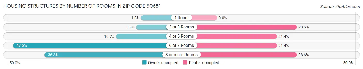 Housing Structures by Number of Rooms in Zip Code 50681