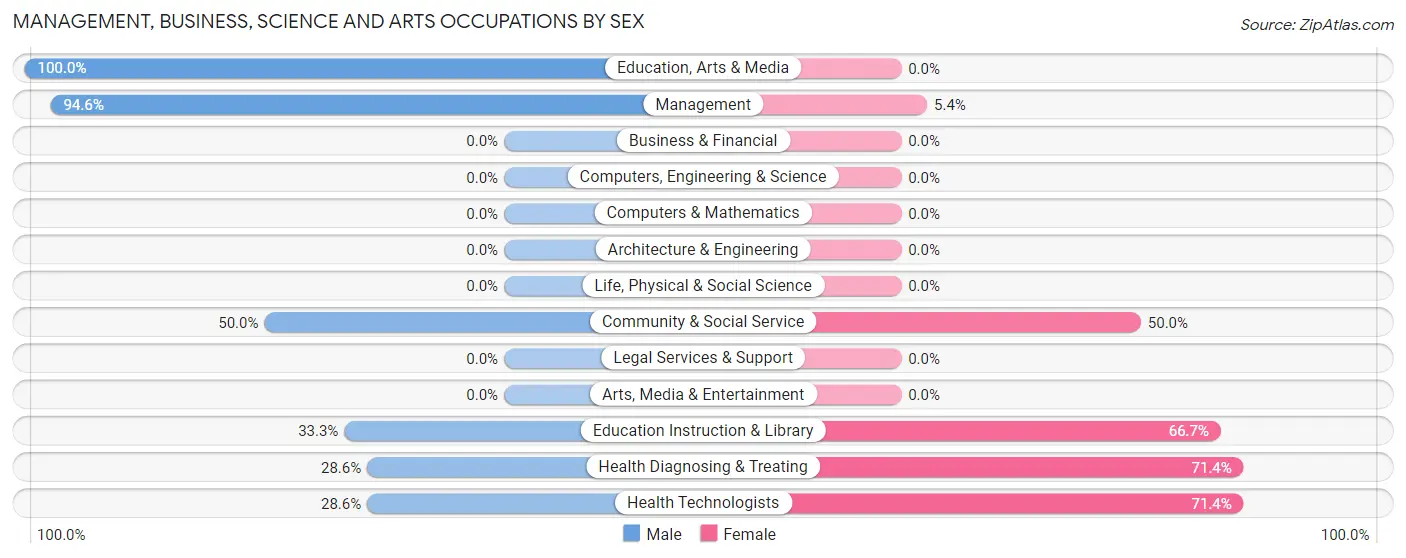 Management, Business, Science and Arts Occupations by Sex in Zip Code 50681
