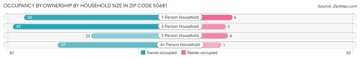 Occupancy by Ownership by Household Size in Zip Code 50681