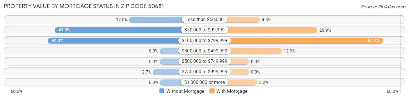 Property Value by Mortgage Status in Zip Code 50681