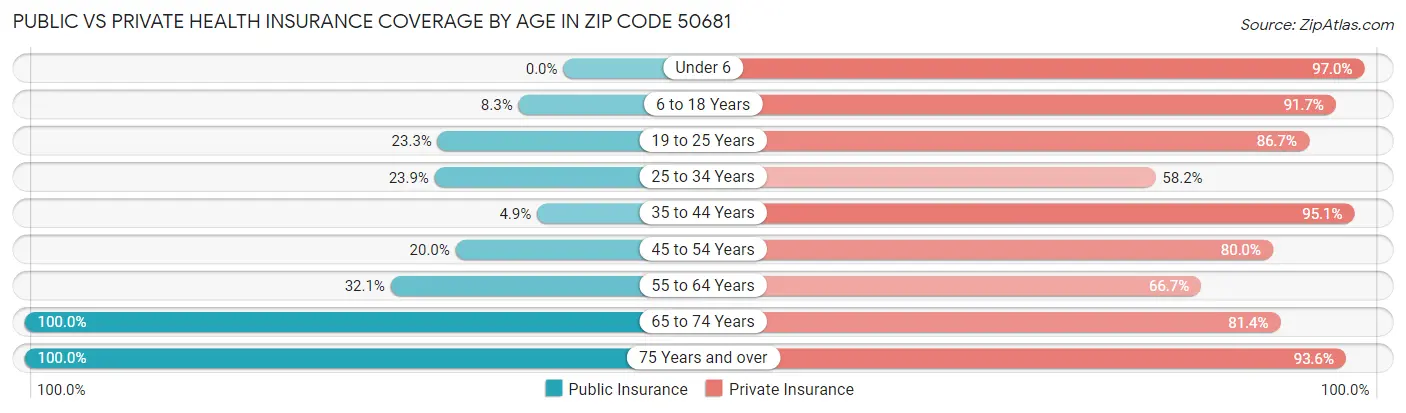 Public vs Private Health Insurance Coverage by Age in Zip Code 50681