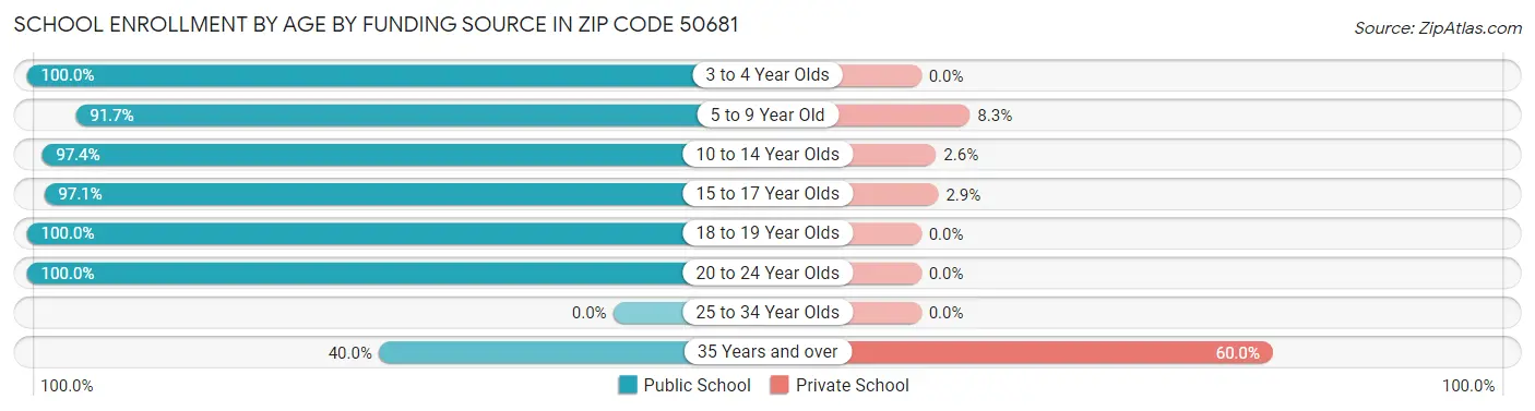School Enrollment by Age by Funding Source in Zip Code 50681