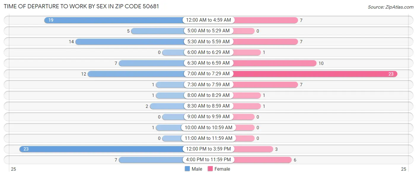 Time of Departure to Work by Sex in Zip Code 50681