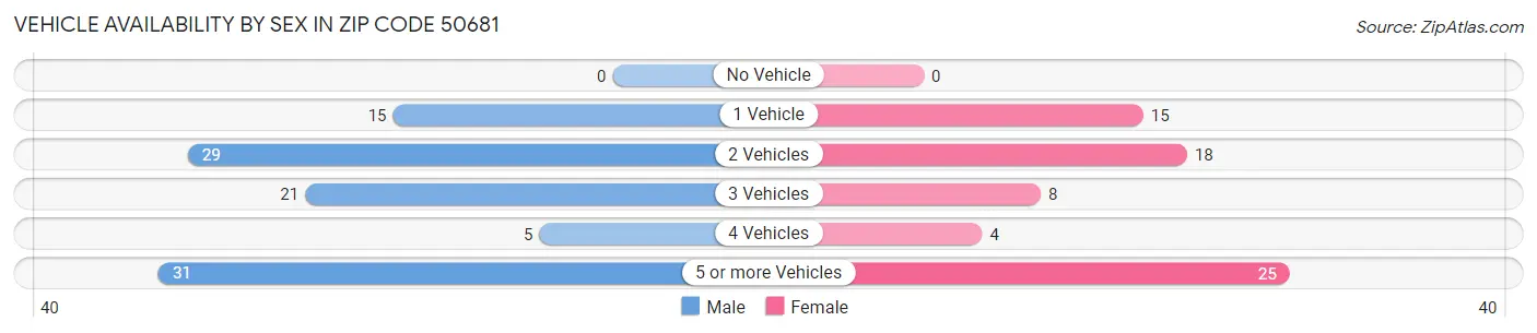 Vehicle Availability by Sex in Zip Code 50681