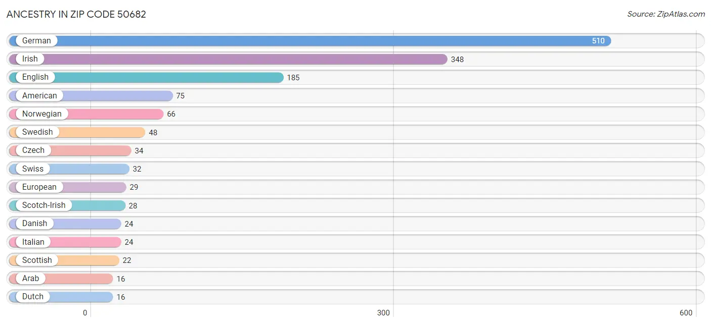 Ancestry in Zip Code 50682