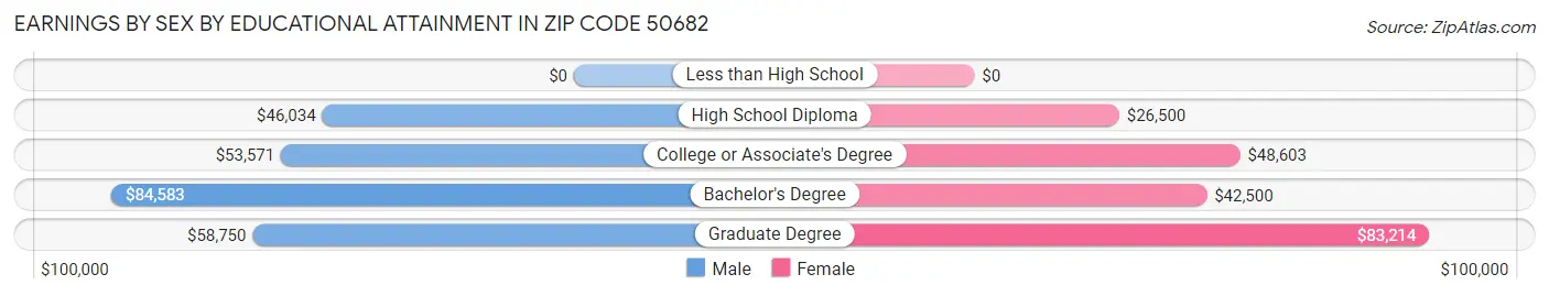 Earnings by Sex by Educational Attainment in Zip Code 50682