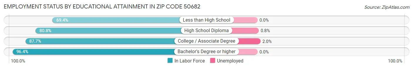 Employment Status by Educational Attainment in Zip Code 50682