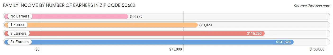 Family Income by Number of Earners in Zip Code 50682