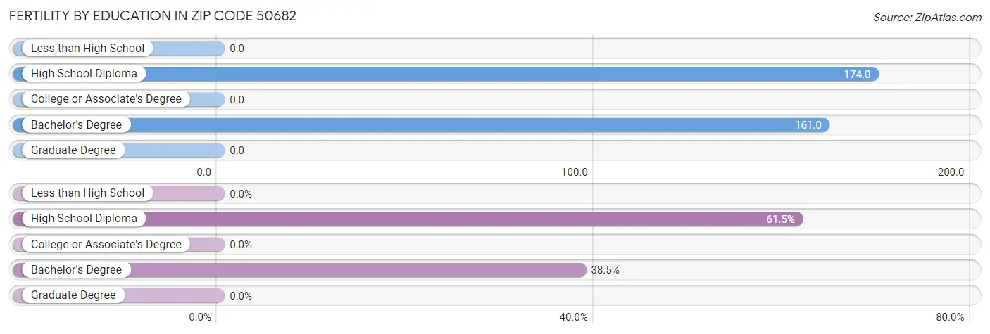 Female Fertility by Education Attainment in Zip Code 50682